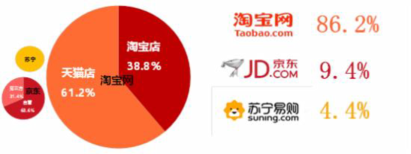 电商行业的风向标：电子商务服务行业动态